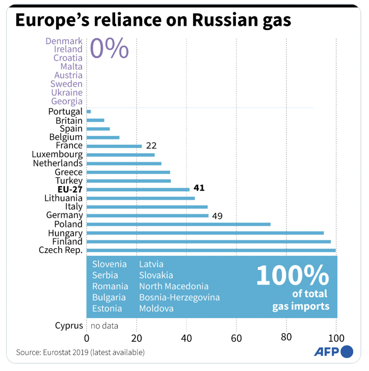 Rate of dependency on Russian gas in different countries. Source: Eurostat