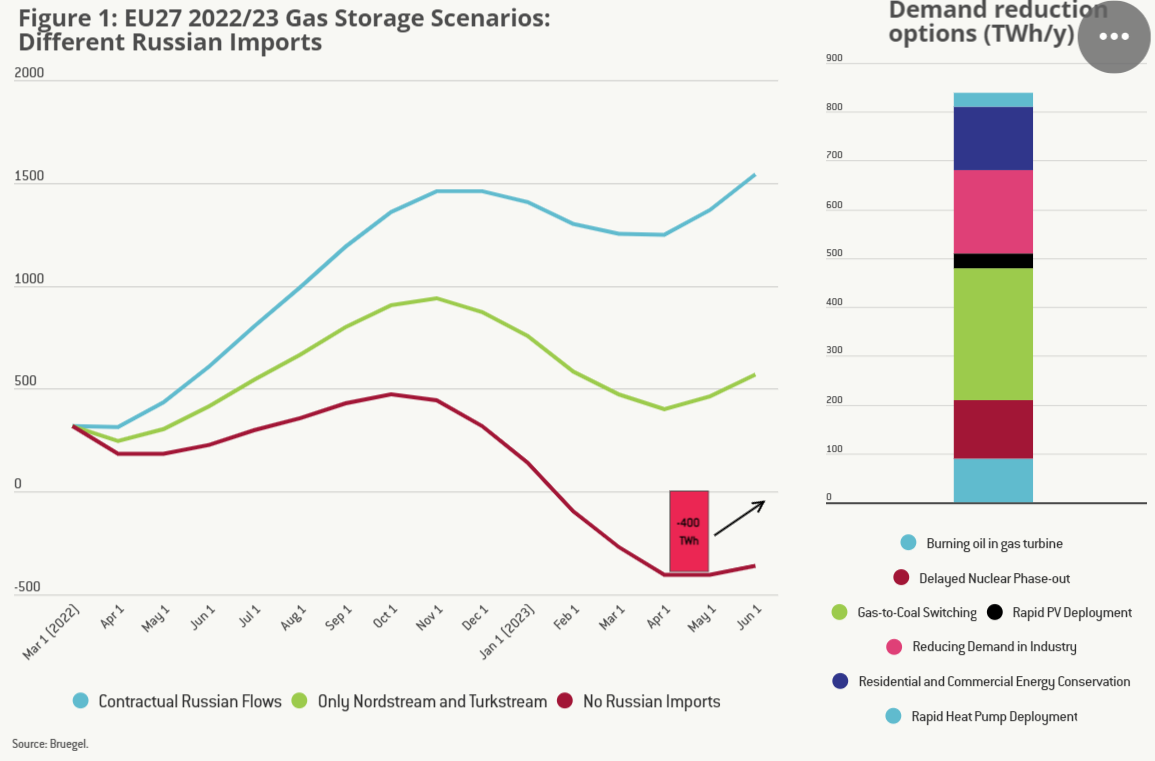 EU 27 Gas Scenarios 2022/23: different levels of Russian imports. Source: Bruegel