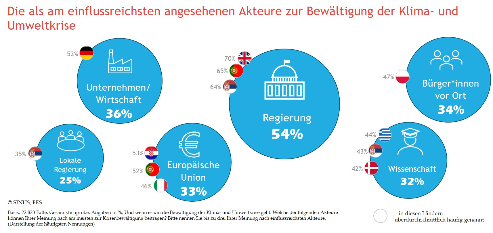 Umfrage Einstellungen Zur Sozial ökologischen Transformation 4944